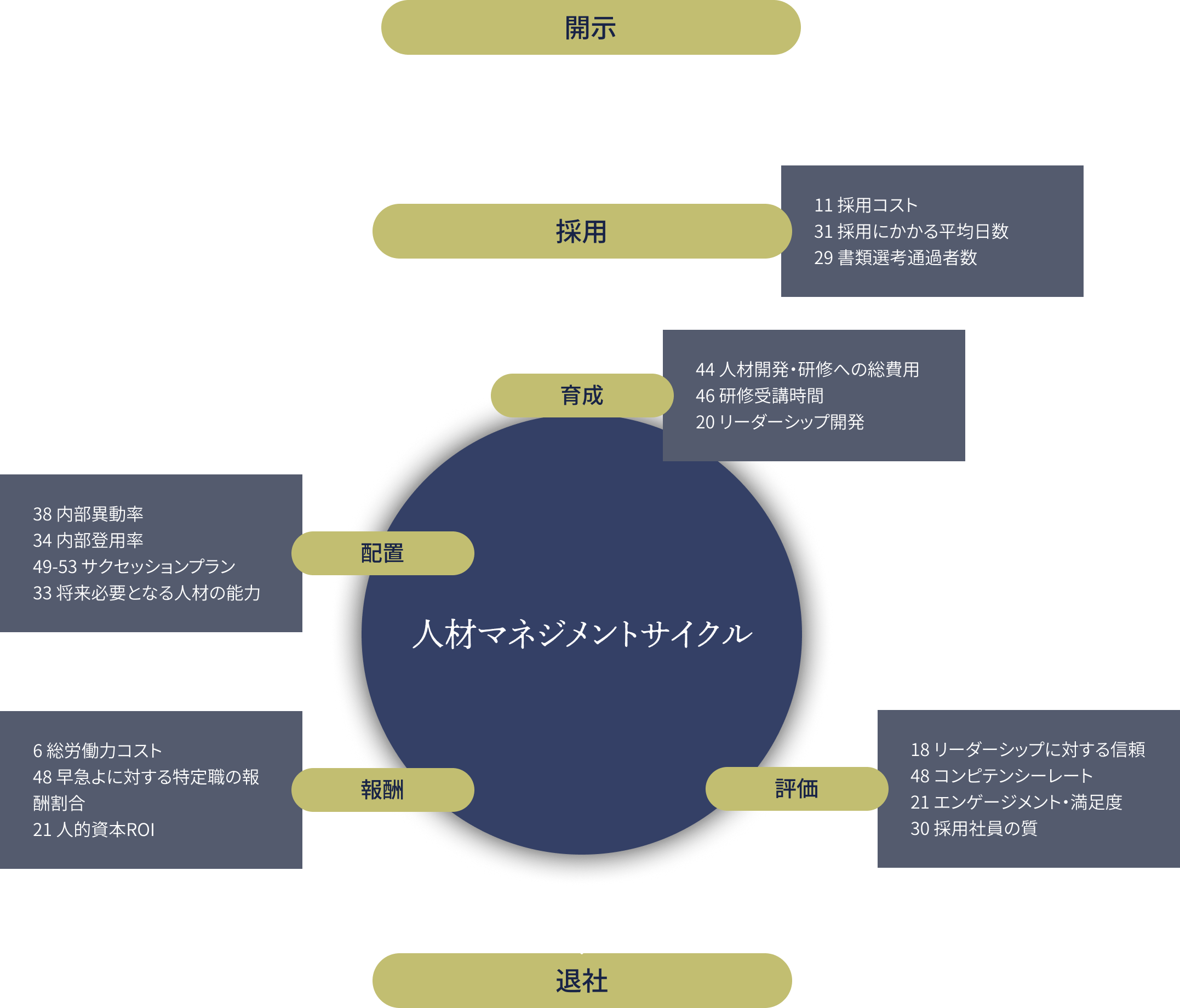 人材マネジメントサイクル